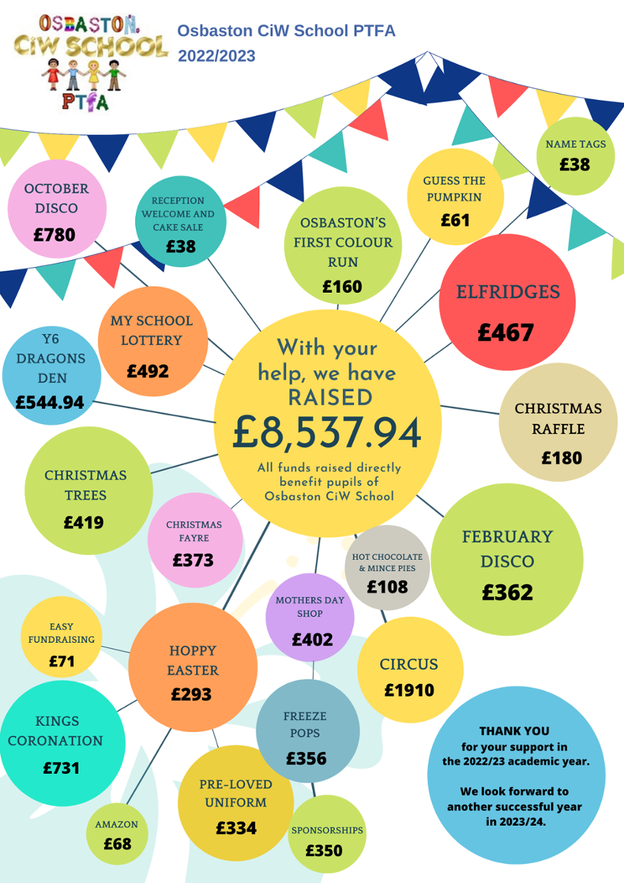 PTFA End of Year Summary 22 23 Page 1 2